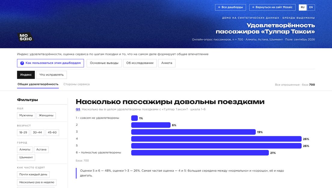 Демо-дашборд «CSI / CSAT» на выдуманных брендах