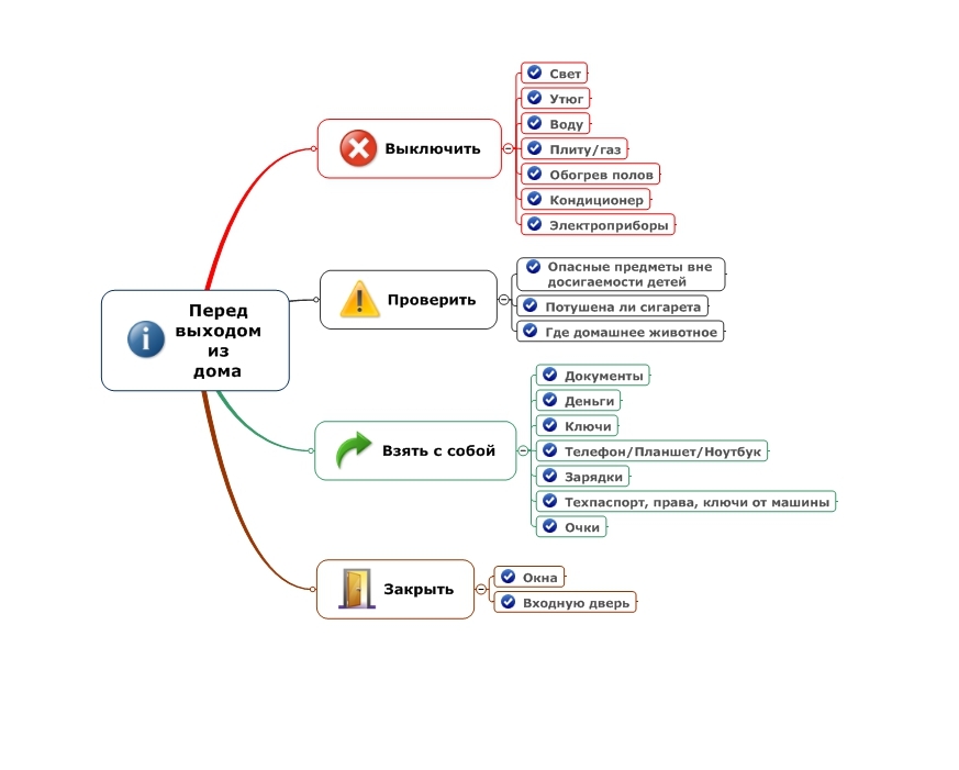 Чек-листы в Mind Map