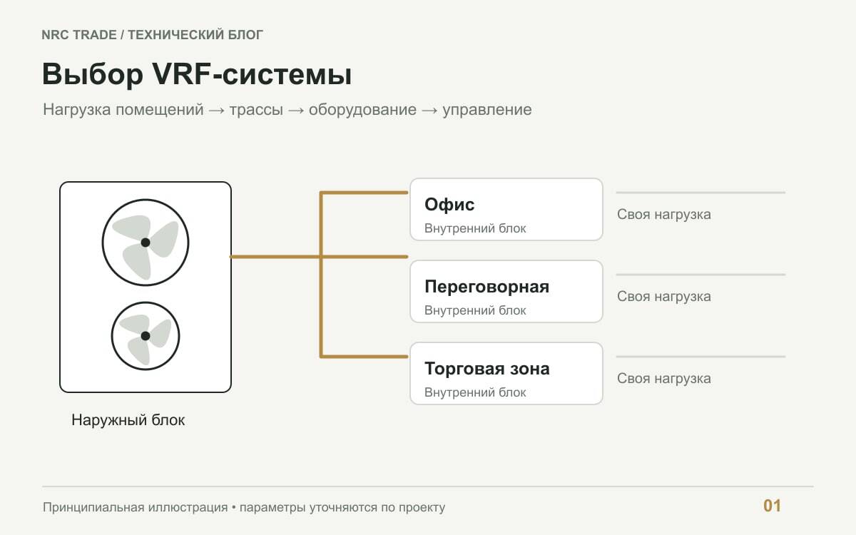 Схема VRF: наружный модуль и внутренние блоки трёх зон