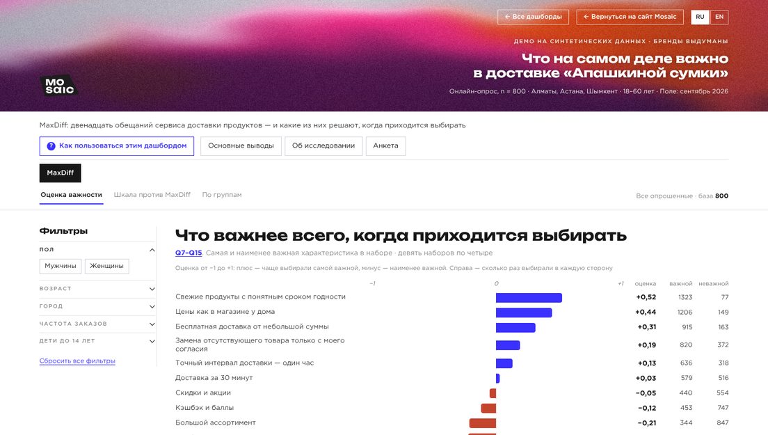 Демо-дашборд «MaxDiff» на выдуманных брендах