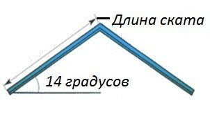 Устройство кровли: пошаговая инструкция