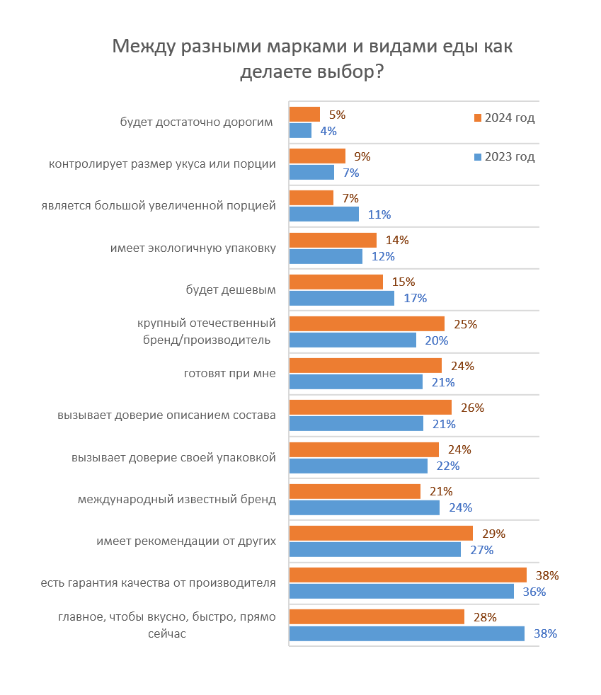 Как изменилась сумма на вашу стандартную закупку продуктов в месяц, относительно 2-3 лет назад?