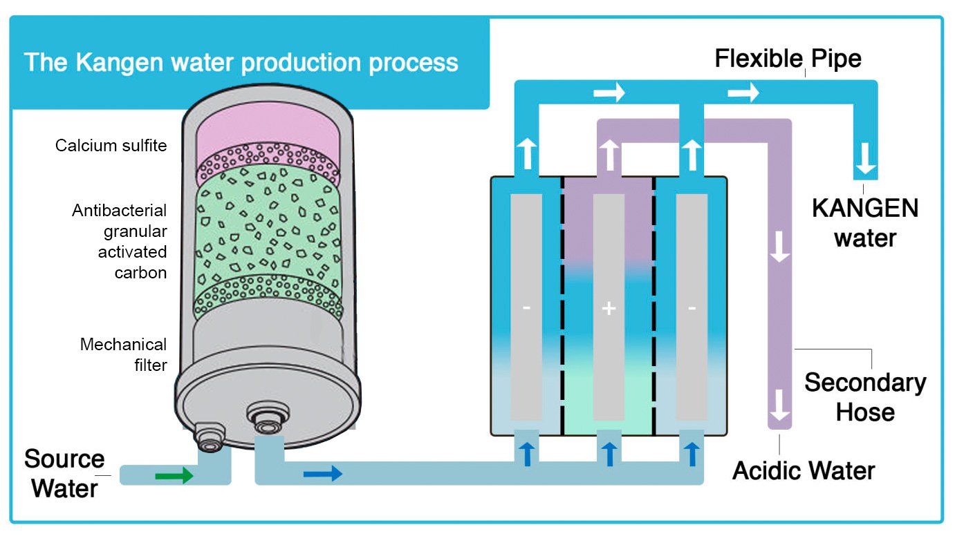 About Kangen Water benefits Know what is kangen water good for