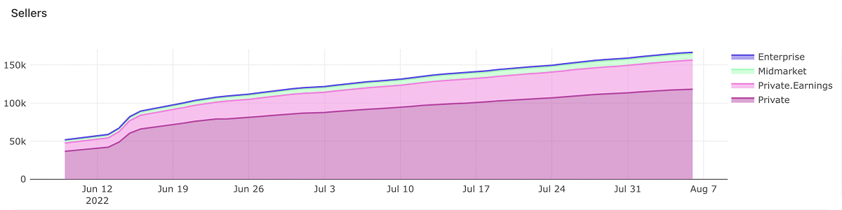DBS connection growth chart Jun–Aug 2022
