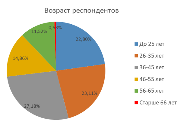 Где Вы покупаете чаще всего или больше всего продуктов питания домой?