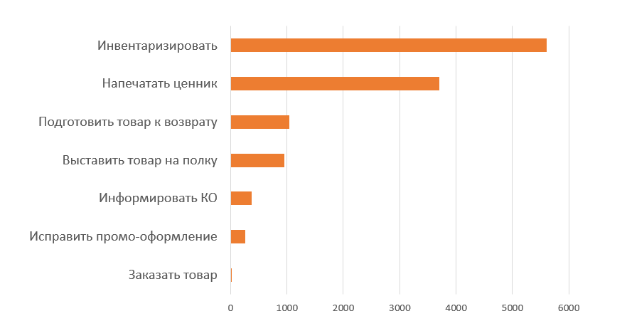Подтверждение изменения цен в мобильном приложении Быстродел