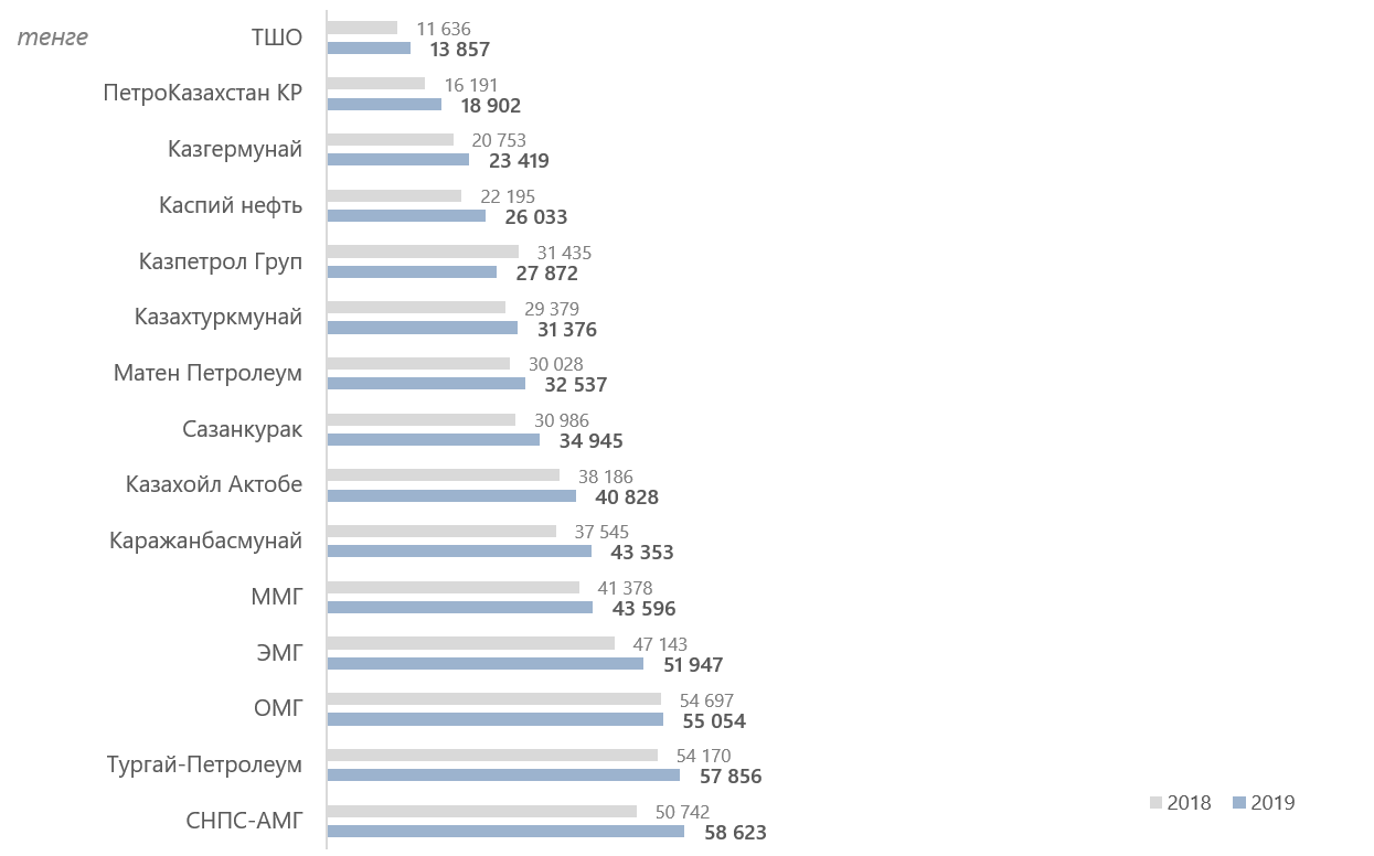 Рейтинг нефтедобывающих компаний РК