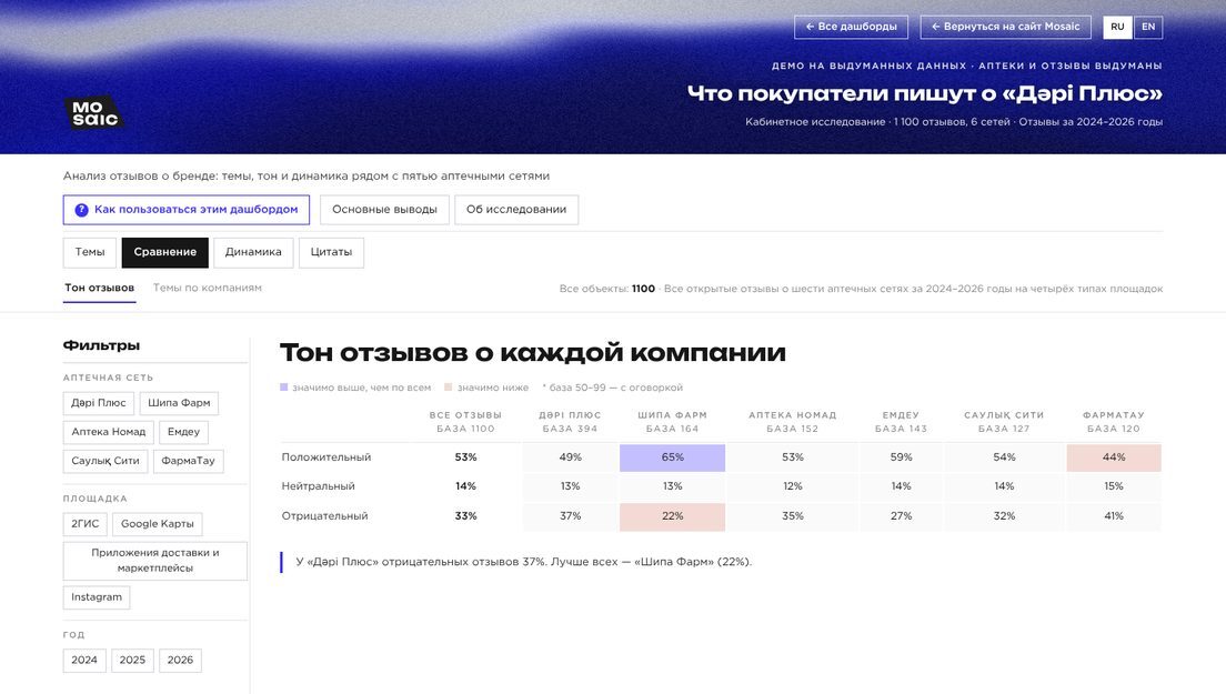 Демо-дашборд «Анализ отзывов о бренде» на выдуманных компаниях