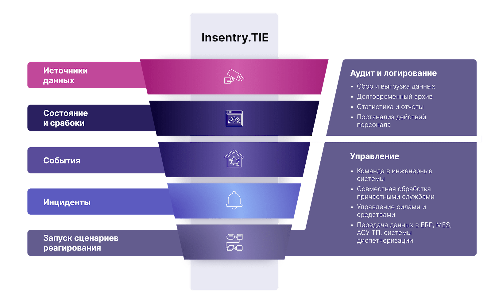 PSIM Insentry – интегрированная система управления для безопасности объектов