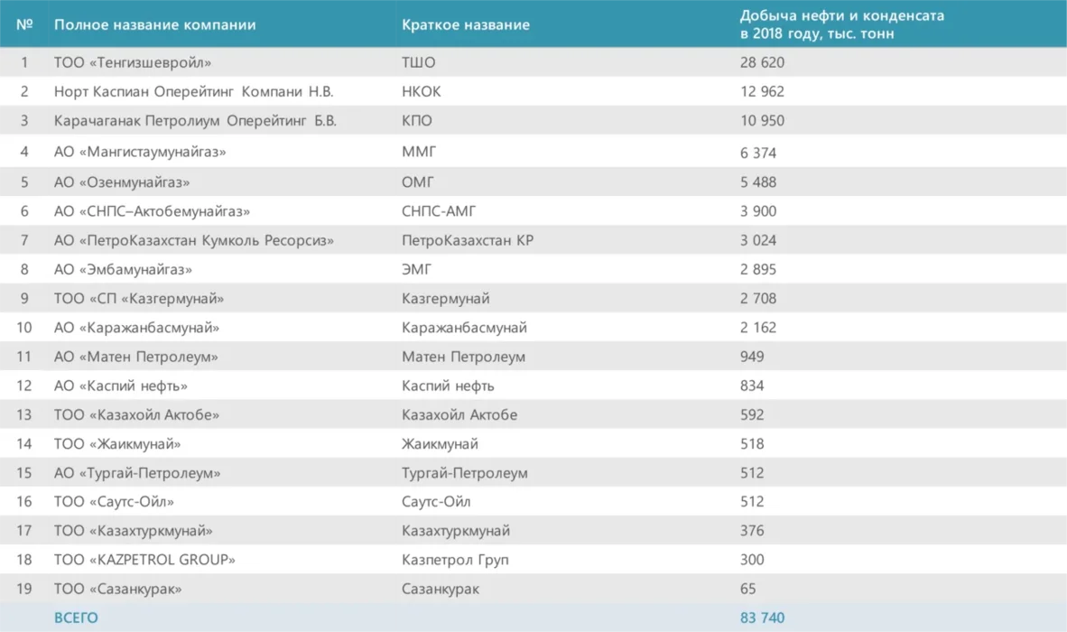 Рейтинг нефтедобывающих компаний РК 2019