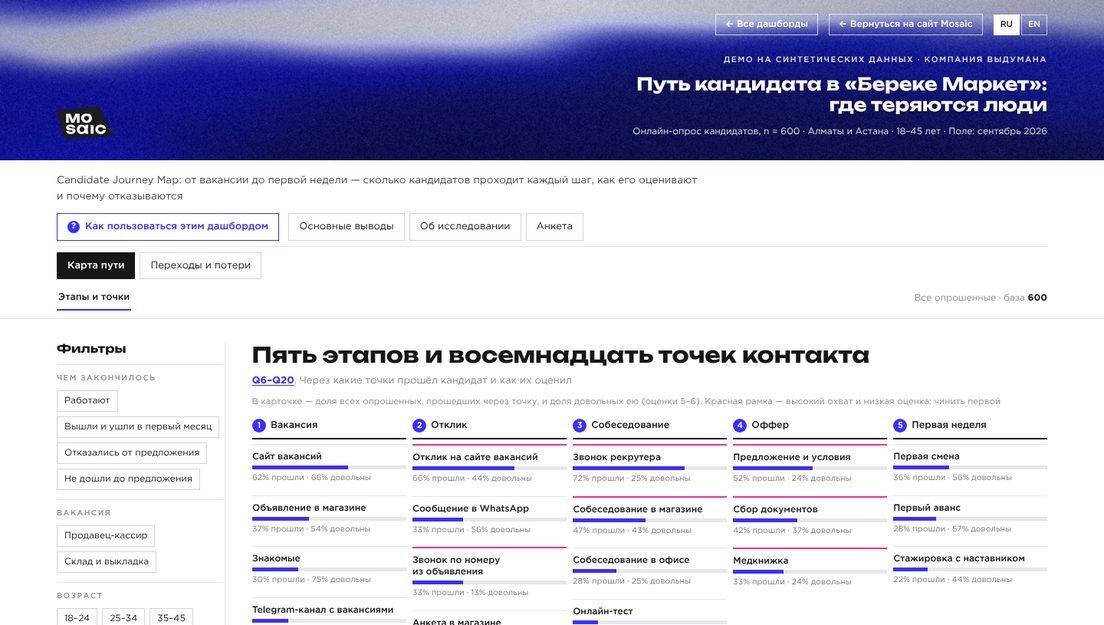 Демо-дашборд «Candidate Journey Map» на выдуманных компаниях