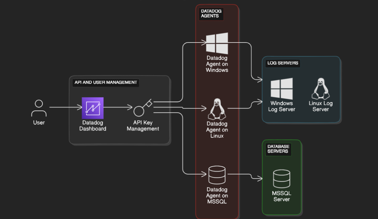 Мониторинг с DataDog и установка с помощью Ansible