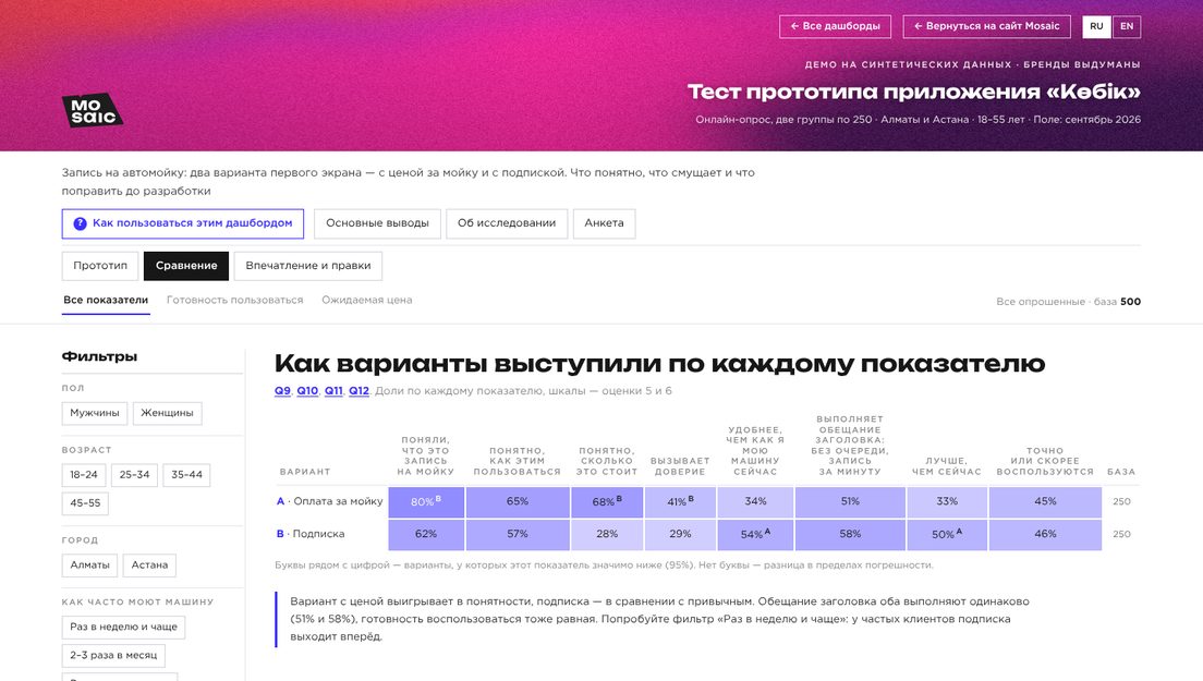 Демо-дашборд «Тест прототипа» на выдуманных брендах