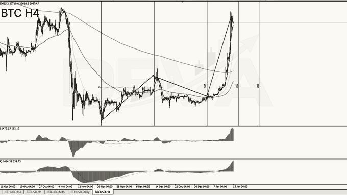 BTC H4 — как рынок прошёл по разметке