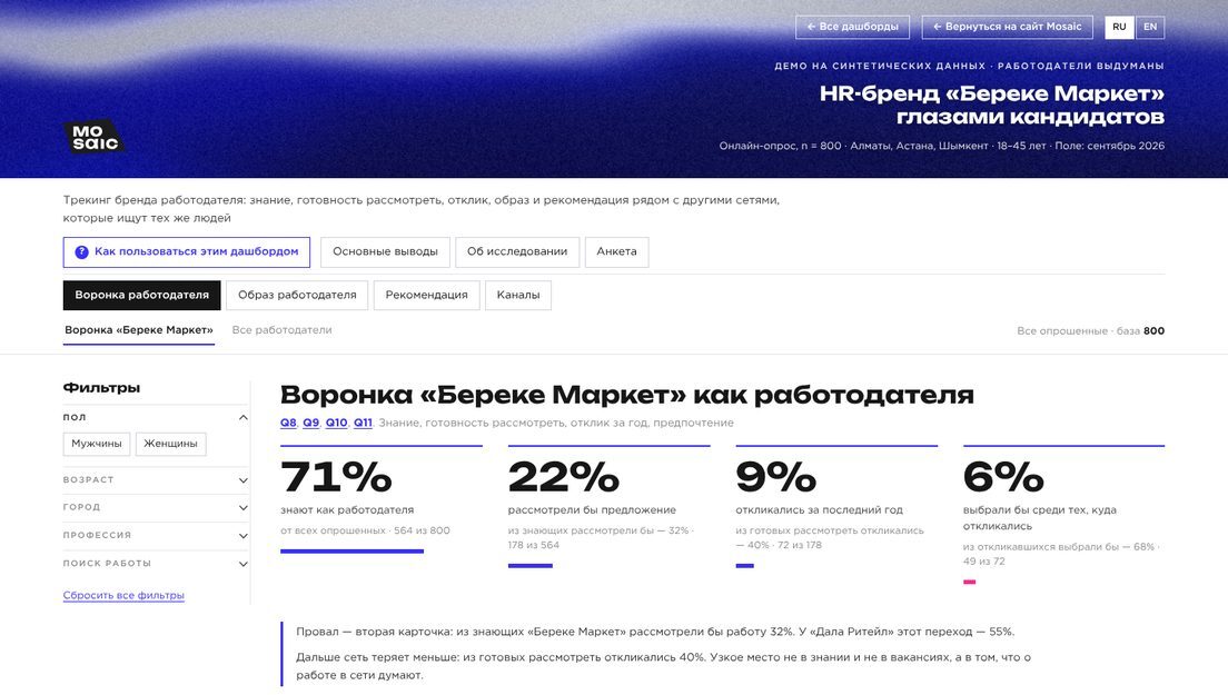 Демо-дашборд «HR BHT» на выдуманных компаниях