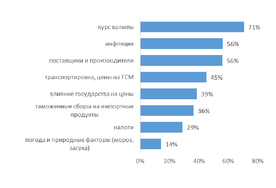 Что влияет на изменение цен продуктов питания?