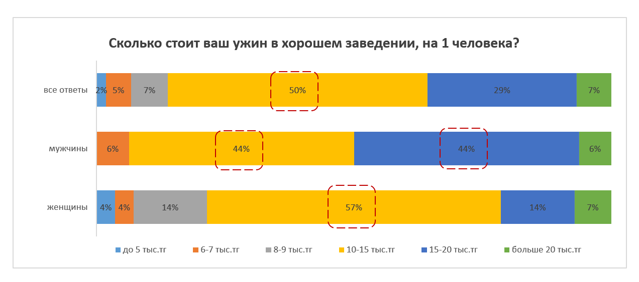 Как изменилась сумма на вашу стандартную закупку продуктов в месяц, относительно 2-3 лет назад?