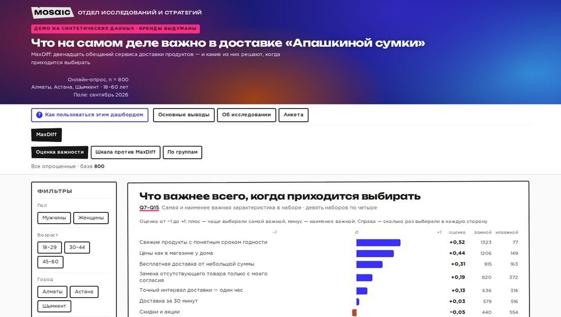 Демо-дашборд: MaxDiff: честный порядок важности свойств продукта по сегментам