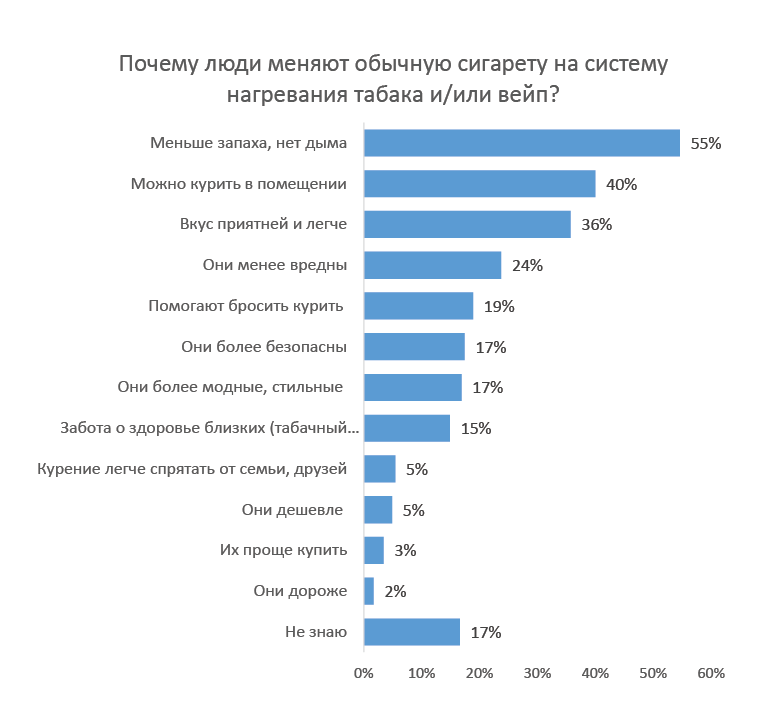 Как изменилась сумма на вашу стандартную закупку продуктов в месяц, относительно 2-3 лет назад?