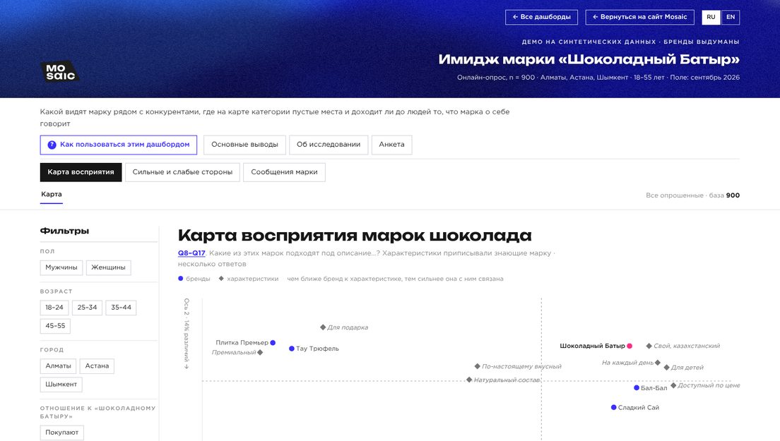 Демо-дашборд «Имидж бренда» на выдуманных брендах