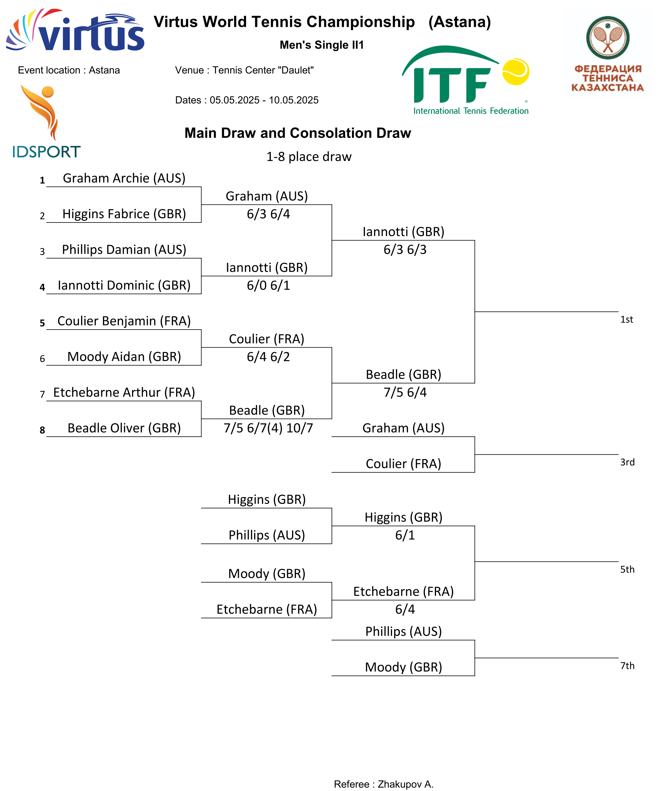 Virtus championships in Kazakhstan 2025