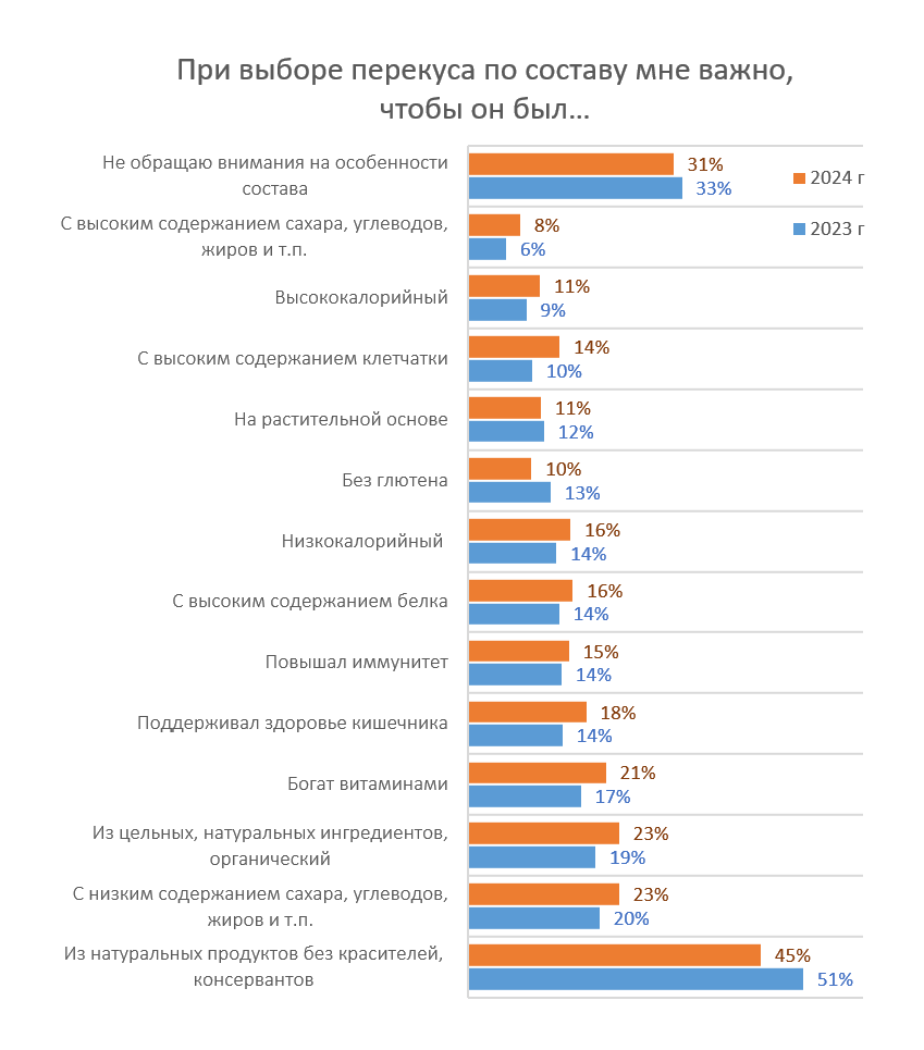 Как изменилась сумма на вашу стандартную закупку продуктов в месяц, относительно 2-3 лет назад?
