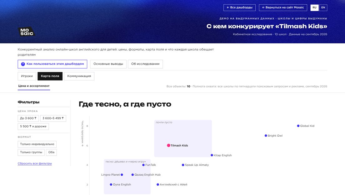 Демо-дашборд «Конкурентный анализ» на выдуманных брендах