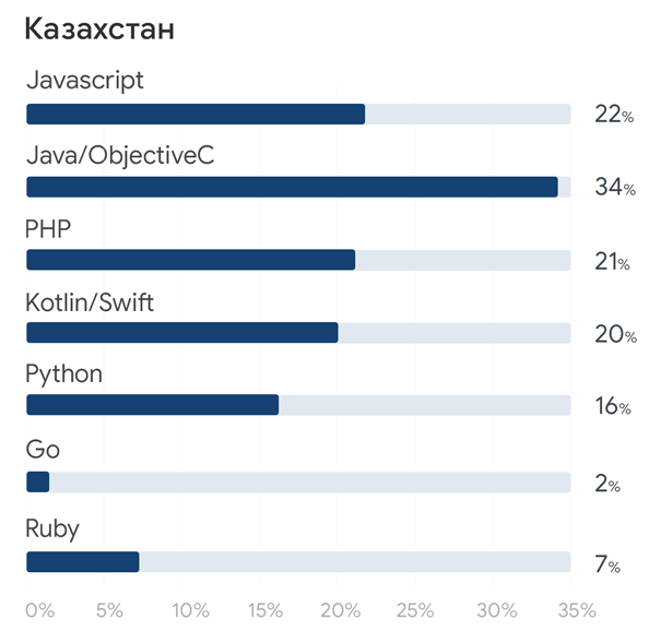 Средняя зарплата python разработчика. Средняя зарплата python разработчика