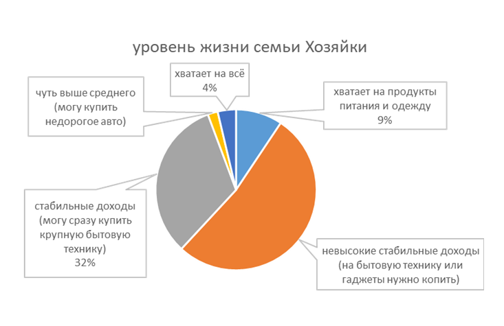 Как изменилась сумма на вашу стандартную закупку продуктов в месяц, относительно 2-3 лет назад?