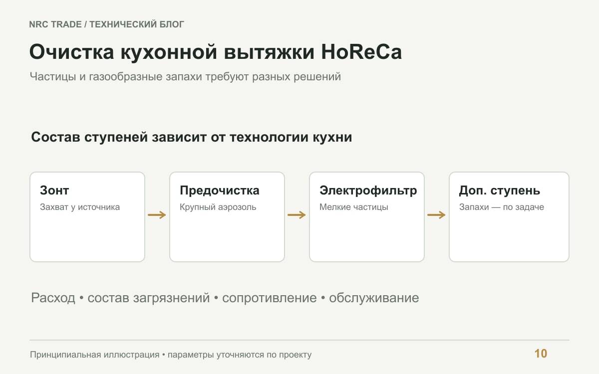 Последовательность очистки кухонной вытяжки от захвата под зонтом до обработки запахов