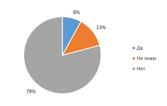 Как изменилось качество и вкус продуктов, которые вы покупаете сегодня, относительно 2-3 лет назад?