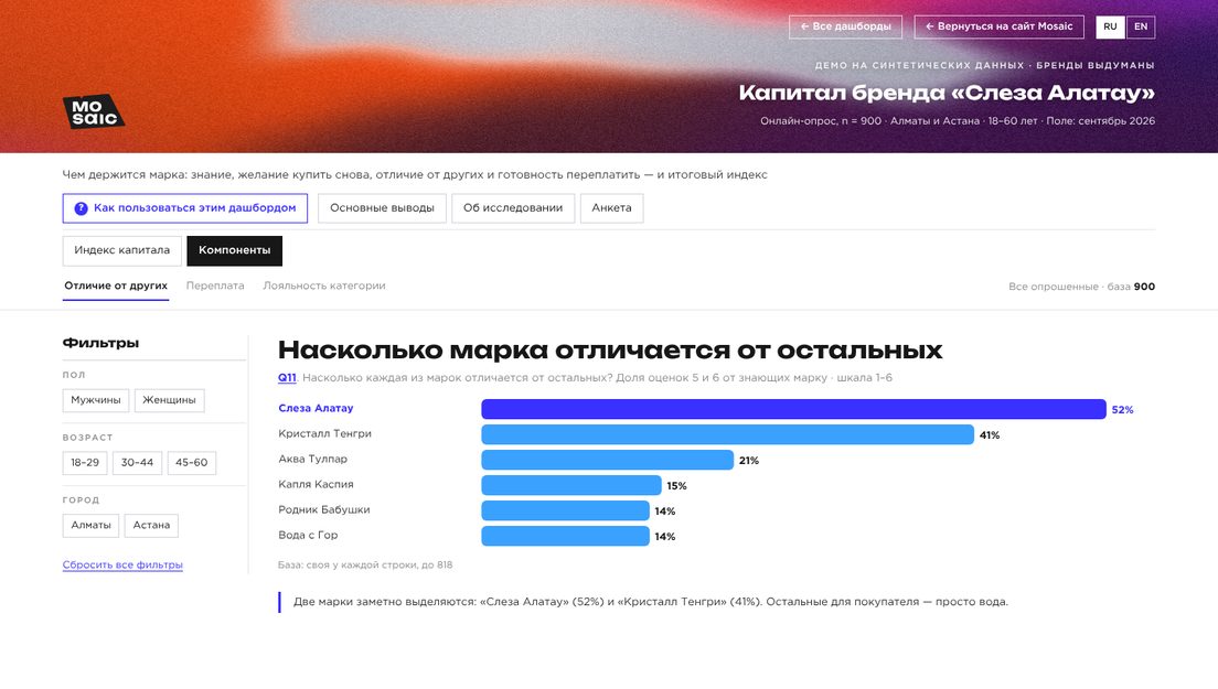 Демо-дашборд «Капитал бренда» на выдуманных брендах