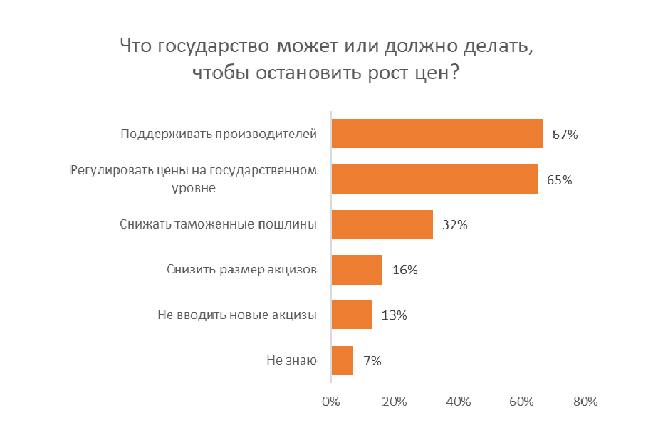Что государство может или должно делать, чтобы остановить рост цен?