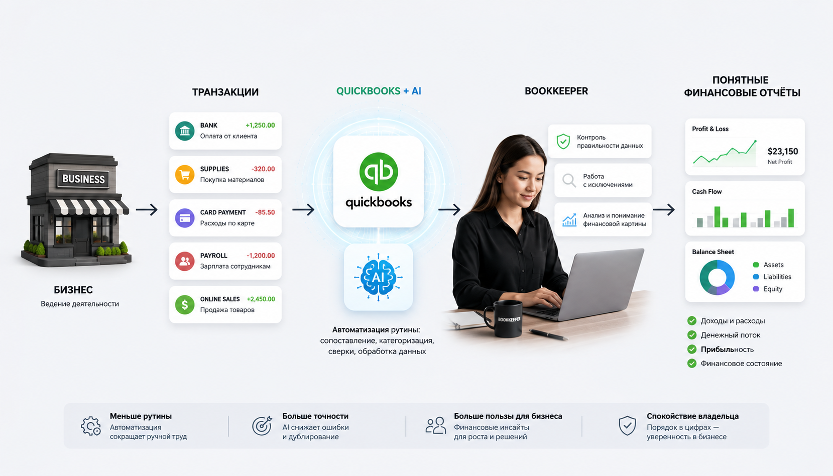 Схема работы Bookkeeper: бизнес → транзакции → QuickBooks + AI → Bookkeeper → финансовые отчёты