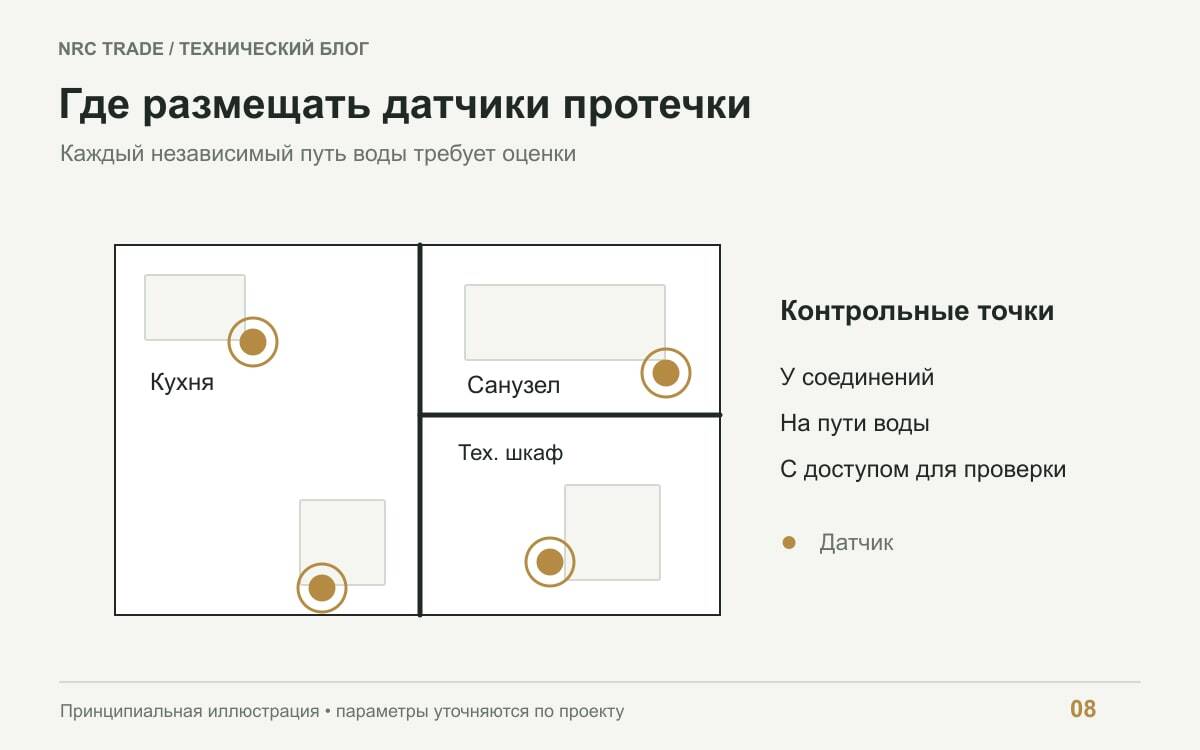 Пример плана кухни и санузла с контрольными точками протечки