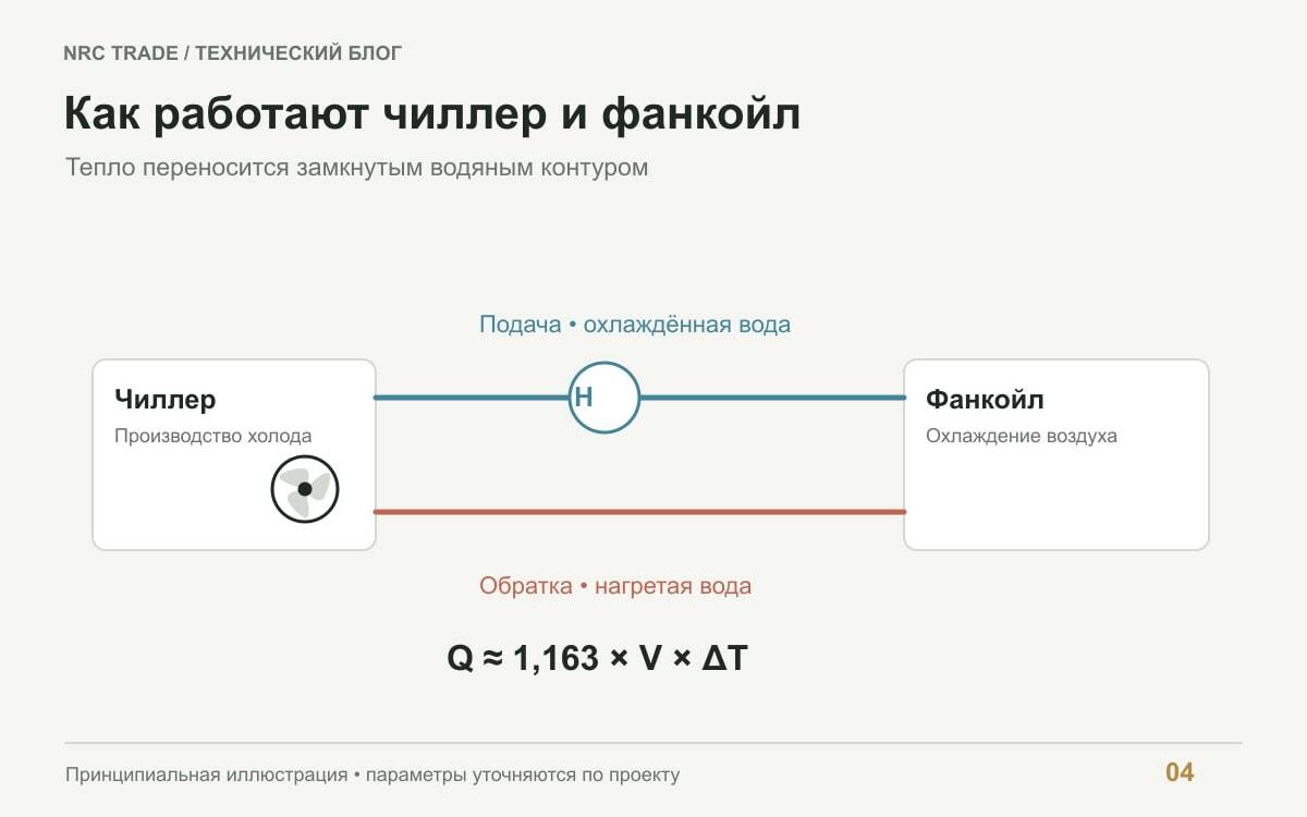 Водяной контур между чиллером, насосом и фанкойлом