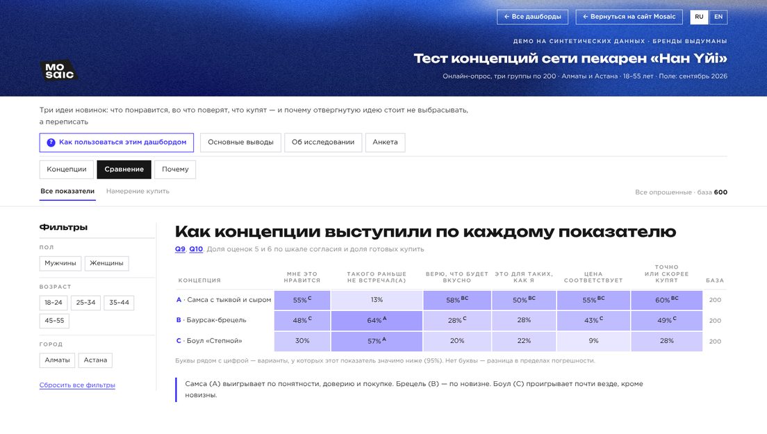 Демо-дашборд «Тест концепций» на выдуманных брендах