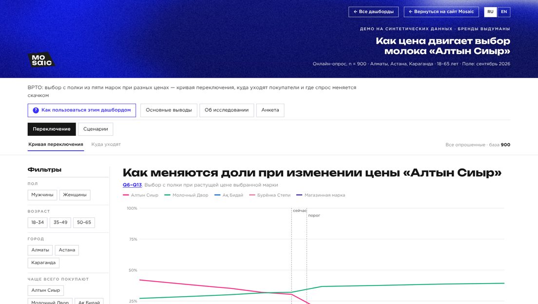 Демо-дашборд «BPTO» на выдуманных брендах