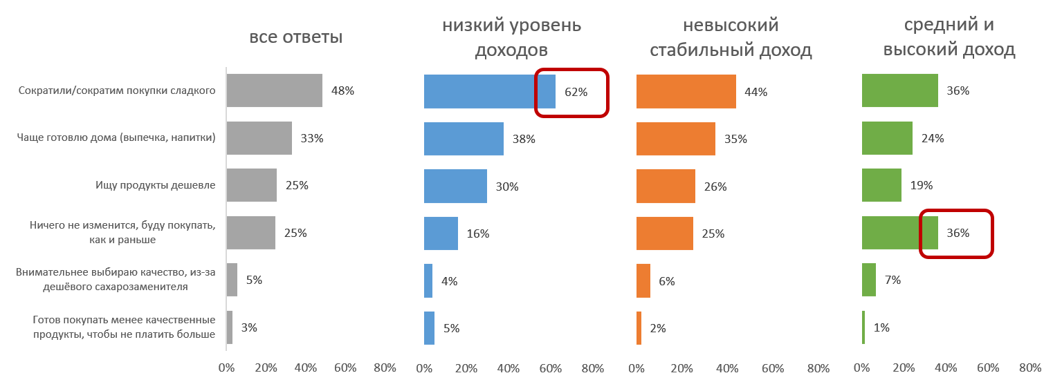 Как поменяются ваши покупки из-за стоимости роста сахара, сладких и кондитерских продуктов