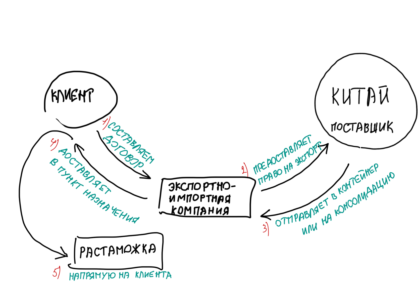 Схема заказа товаров из Китая без посредников в Казахстан в Россию