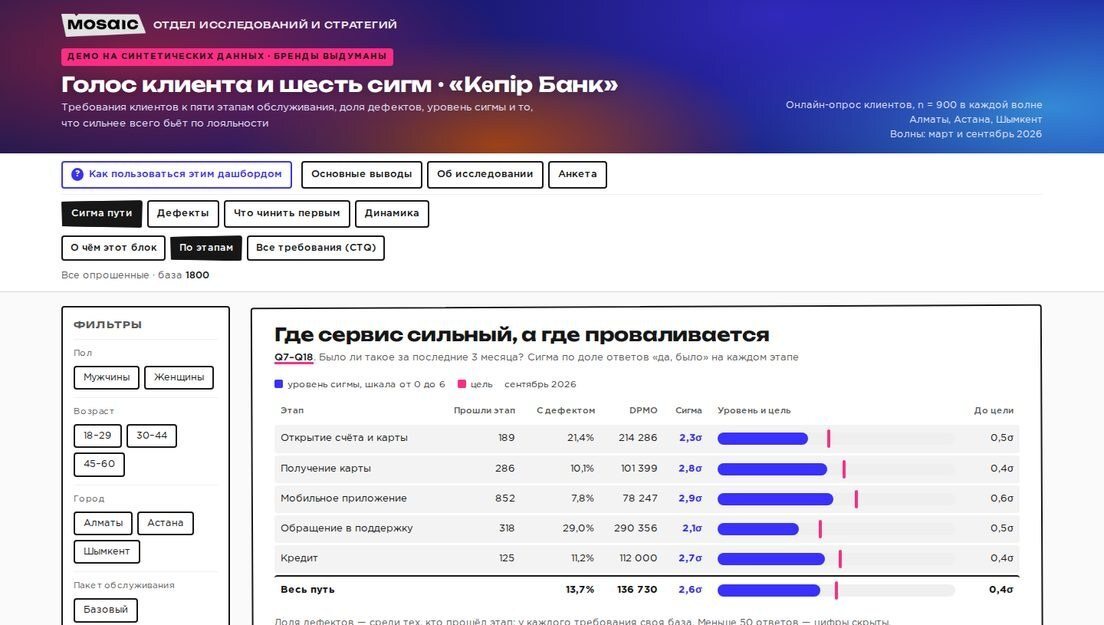 Демо-дашборд: Голос клиента банка: сигма по этапам, дефекты и что чинить первым