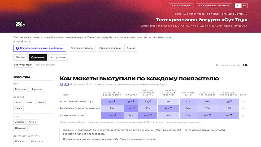 Демо-дашборд «Тест креативов» на выдуманных брендах