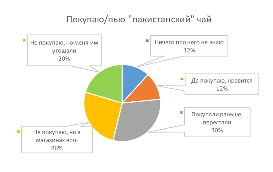 Выбранные утверждения