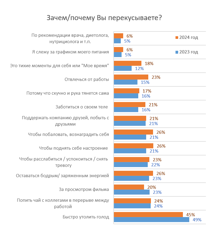 Как изменилась сумма на вашу стандартную закупку продуктов в месяц, относительно 2-3 лет назад?
