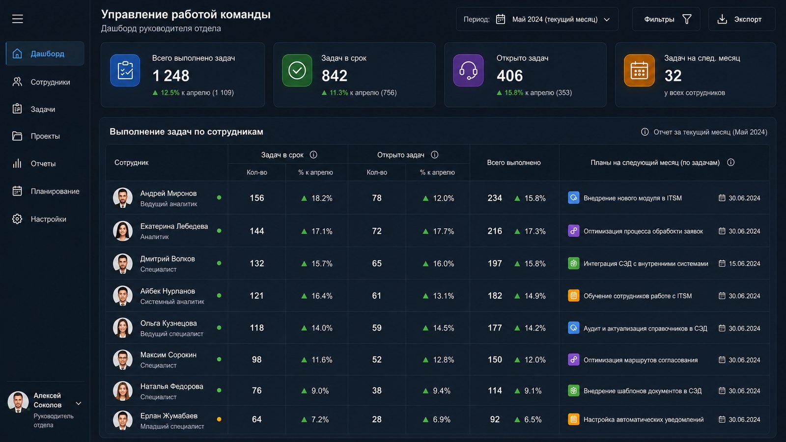 Дашборд «KPI»: выполнение задач по сотрудникам, задачи в срок, открытые задачи и планы на следующий месяц