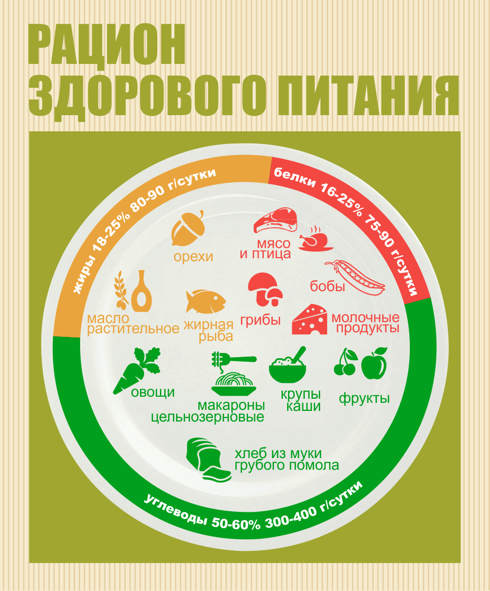 Мой здоровый рацион питания. Здоровое питание продукты рацион. Рацион здорового питания. Диета здоровое питание. Культура здорового питания.