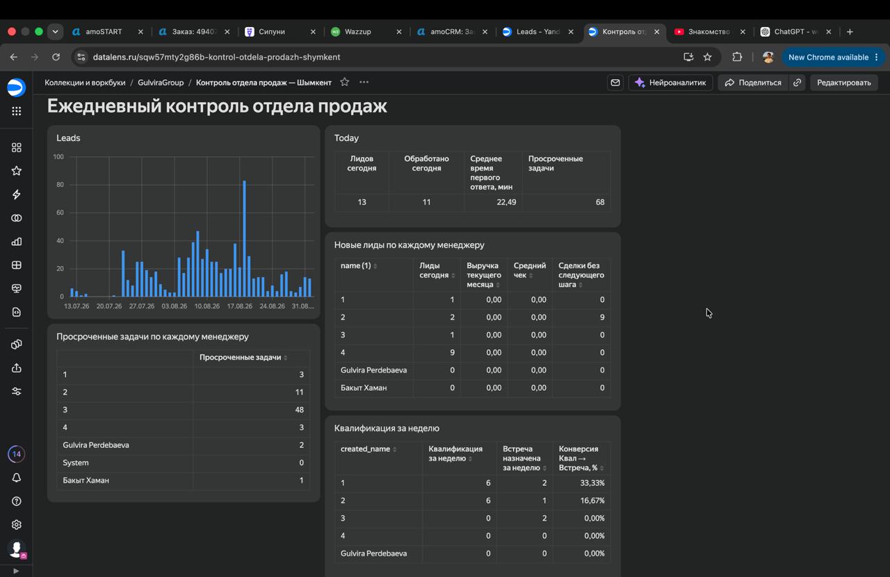 Gulvira Group’s working DataLens dashboard