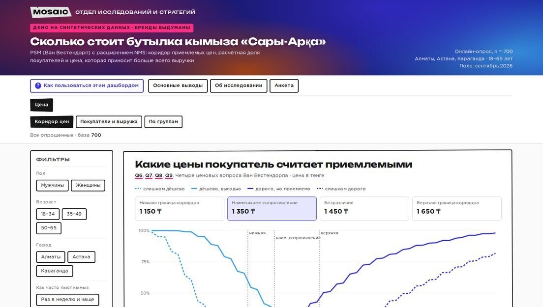 Демо-дашборд: Коридор приемлемых цен PSM с кривыми и разрезами по группам
