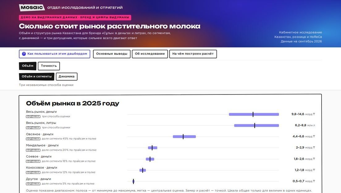 Демо-дашборд: Объём рынка растительного молока: сегменты, динамика и три способа оценки