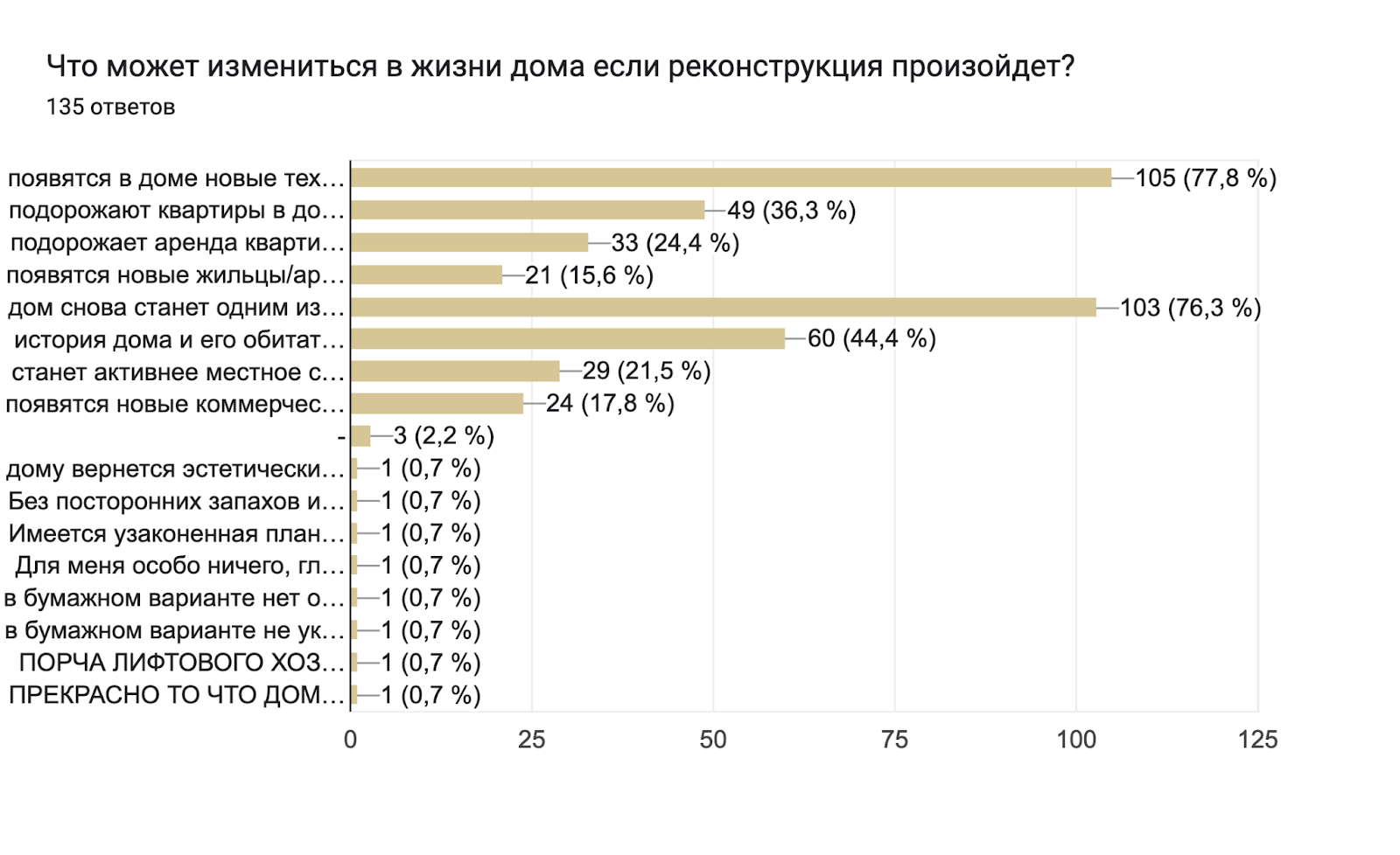 Социальное проектирование в г. Алматы ЖК «Три богатыря»: II этап  урбанистического исследования